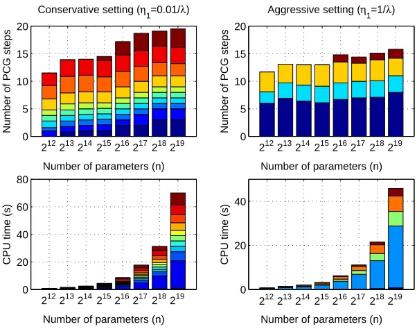 Figure 5: Comparison of behaviours of DAL algorithm for different choices of initial proximityparameter η0