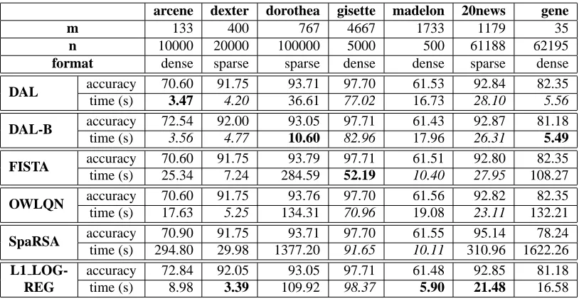 Figure 7: Dorothea data set (m = 767, n = 100,000). DAL is efﬁcient in this case (m ≪ n).