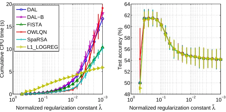 Figure 8: Madelon data set (m = 1,733, n = 500). DAL is not very efﬁcient in this case (m ≫ n).