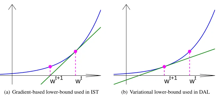 Figure 1: Comparison of the lower bounds used in IST and DAL.
