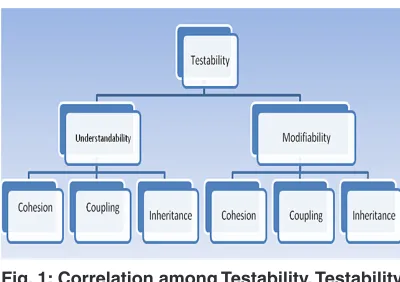 Fig. 1: Correlation among Testability, Testability 