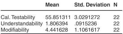 Table 1: Testability Computation Table