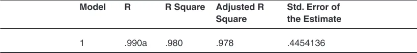 Table 3: Correlation between Independent Variables