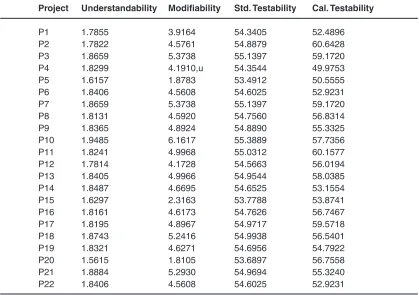 Table 5: Standard and Calculated Testability Index Values for 22 Projects