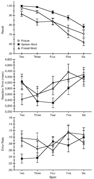 Figure 1. Mean scores for the format 3 span interaction from Exper- Exper-iment 1. The error bars represent standard errors