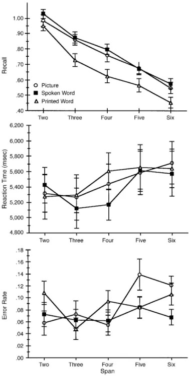 Figure 2. Mean scores for the format 3 span interaction from Exper- Exper-iment 2. The error bars represent standard errors