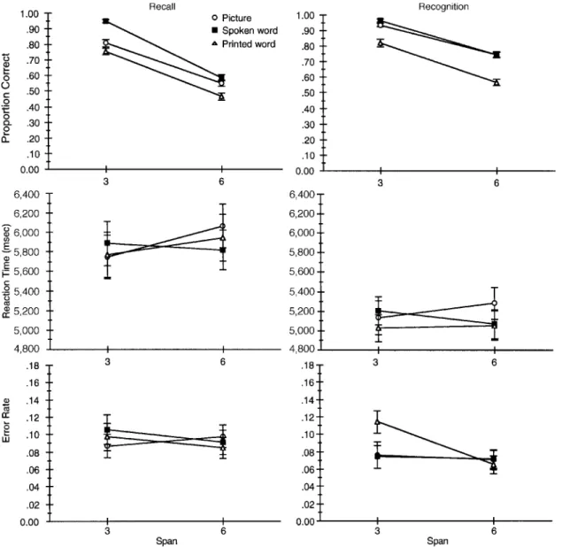 Figure 3. Mean scores for the format 3 span 3 memory task interaction from Experiment 3