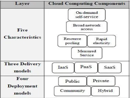 Figure 1: Cloud Environment Architecture.