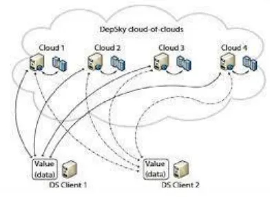 Figure 2: DepSky Architecture  