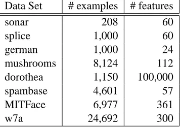 Table 1: Binary-class data sets used in the experiments.