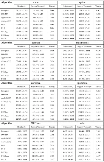Table 2: Evaluation of online learning algorithms on the binary-class data sets.
