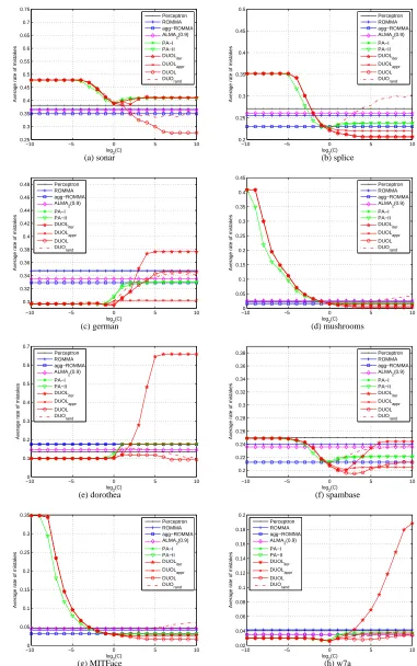 Figure 3: Comparison between DUOL and DUOLrand with varied C values.