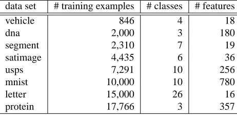 Table 3 shows the multiclass data sets from Web machine learning repository used in our experi-ments
