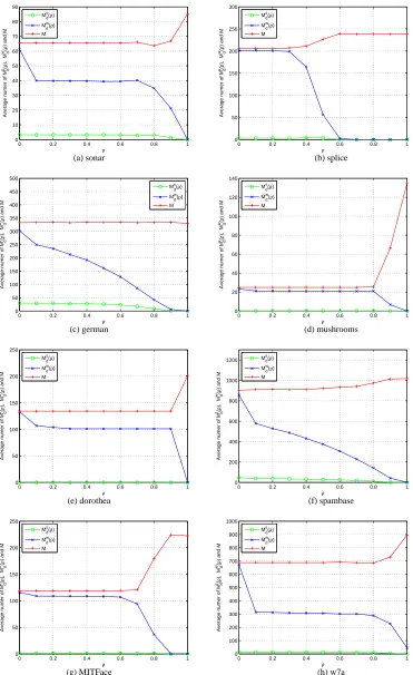 Figure 4: Empirical comparison of M, Mwd (ρ) and Msd(ρ) w.r.t. varied ρ ∈ [0,1] values.
