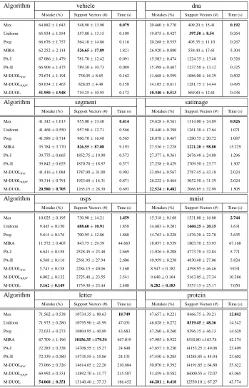 Table 4: Evaluation of multiclass online learning algorithms on the multiclass data sets.