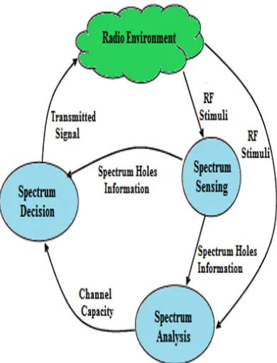 Fig. 2: Basic cognitive cycle (reproduced 
