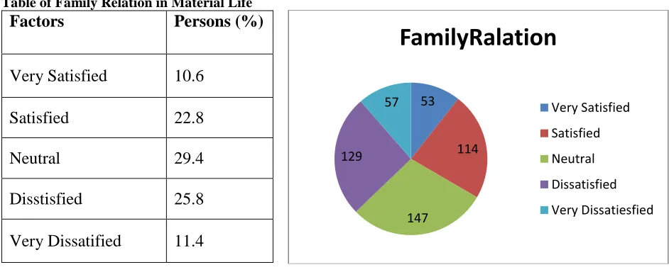 Table of Family Relation in Material Life Factors  