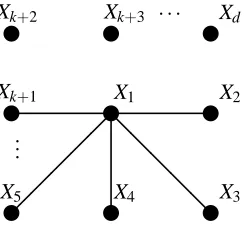 Figure 2: The forest-structured distribution Markov on d nodes and k edges. Variables Xk+1,...,Xdare not connected to the main star graph.