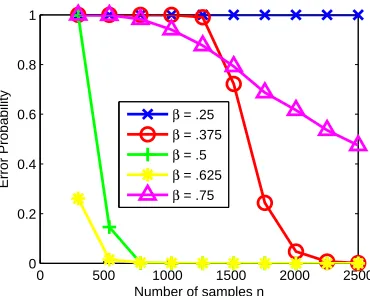 Figure 4: The overestimation and underestimation errors for β ∈ (0,1).