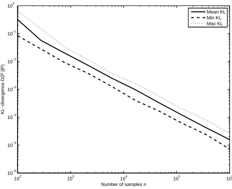 Figure 5: Mean, minimum and maximum (across 50 different runs) of the KL-divergence betweenthe estimated model P∗ and the true model P for a d = 21 node graph with k = 10 edges.