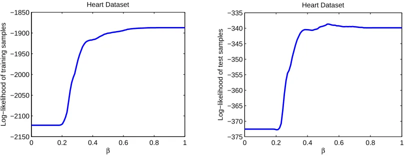 Figure 7: Learned forest graph of the (a) SPECT data set for β = 0.25 and (b) HEART data set forβ = 0.53