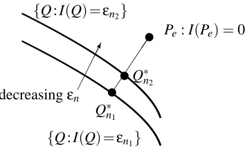 Figure 9: As εn → 0, the projection of Pe onto the constraint set {Q : I(Q) ≥ εn}, denoted Q∗n(the optimizer in (38)), approaches Pe