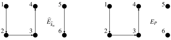 Figure 10: In E��kn (left), nodes 1 and 5 are the roots. The parents are deﬁned as π(i; E��kn) = i − 1for i = 2,3,4,6 and π(i; E��kn) = /0 for i = 1,5