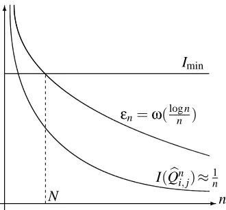 Figure 1: Graphical interpretation of the condition on εn. As n → ∞, the regularization sequence εnwill be smaller than Imin and larger than I( Q�ni, j) with high probability.