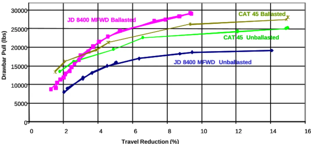 Figure 7. Nebraska test drawbar pull comparison (ballasted and unballasted). 