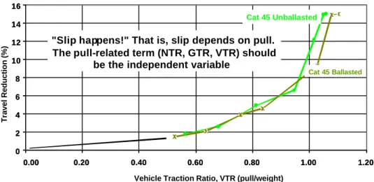 Figure 9. Nebraska test performance comparison with VTR as independent variable. 