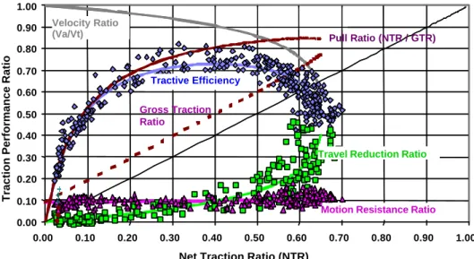 Figure 14. Traction data with regression and loss curves. Tire = Goodyear 20.8R42 DT/DT710 dual