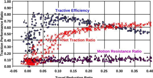 Figure 16. Traditional slip plot with experimental data. Tire = 20.8R42 dual. Surface = Lon's tilled (seeded)