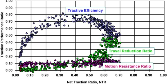 Figure 18. Experimental data with net traction ratio as independent variable. Tire = Goodyear 20.8R42 DT/DT710 dual