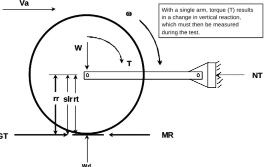 Figure 20. Simplest form of single-wheel tester. 