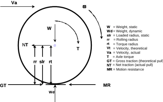 Figure 1. Basic wheel forces for a solid wheel on a hard surface. 
