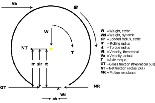 Figure 2. Basic wheel forces for a soft wheel on a hard surface. 