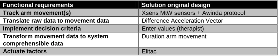 TABLE 2 - DESIGN CHOICES CURRENT SYSTEM 
