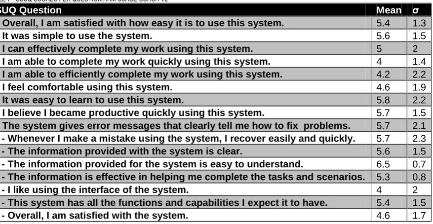 TABLE 7 - CSUQ SCORES PER QUESTION ARM USAGE COACH V2 