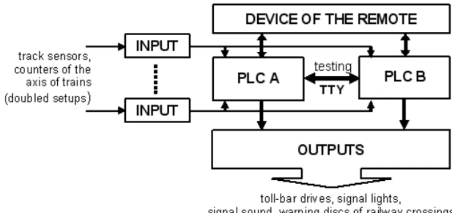 Fig. 1. Example of the configuration of PLC drivers in the automatic SPA-4 system of level crossing   Rys