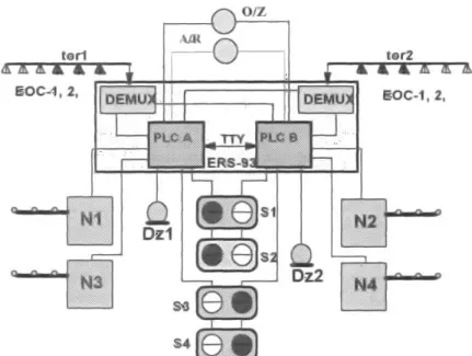 Fig. 2. Redundant structure of the SPA-4 system of level crossing automation   Rys. 2