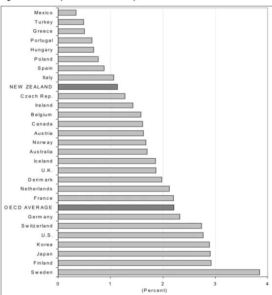Figure 6:  Gross expenditure on R&amp;D as a percent of GDP – OECD countries 