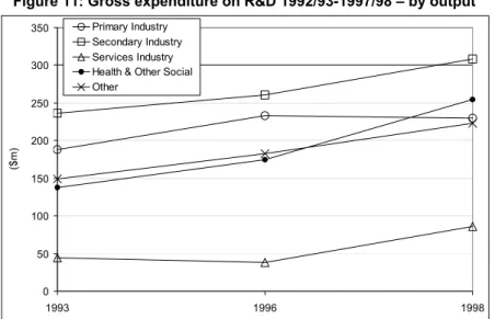 Figure 11 shows that R&amp;D expenditure rose in all sectors of the economy  between 1995/96 and 1997/98, with one notable exception – primary  industries