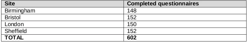 Table 3.1: Completed questionnaires by research site (whole sample)  Site 