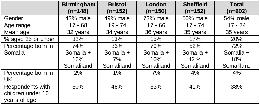 Table 4.1:  Overview of the whole questionnaire research sample  