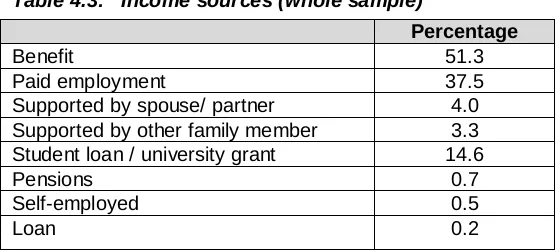 Table 4.2:  Country of birth (whole sample) 
