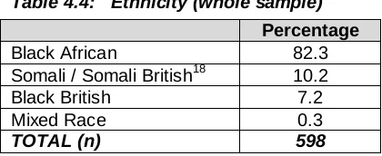 Table 4.4:   Ethnicity (whole sample) 