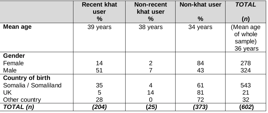 Table 5.2:  Comparisons between respondents who had recently (in the last month) used khat, used it over a month ago, and respondents who had never used khat  
