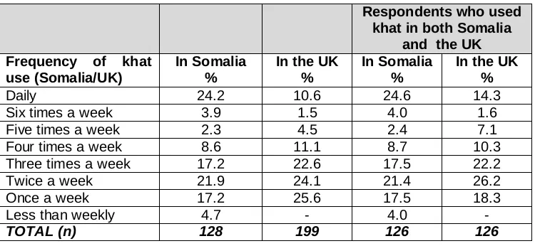 Table 5.13:  Frequency of respondents’ khat use in Somalia compared with that in the UK  