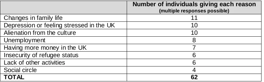 Table 5.15:  Reasons given by respondents for their own increased khat use in the UK compared to Somalia (recent users) 