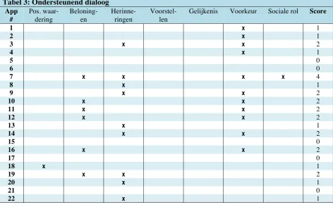 Tabel 4: Sociale ondersteuning 